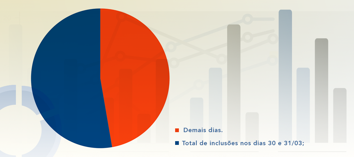 Image of a blue and orange pie chart. The blue piece is on the left side and takes up more than half of the circle. There are also subtitles for the graphics. The orange is for "other days" and the blue is "total inclusions on the 30th and 31/03".