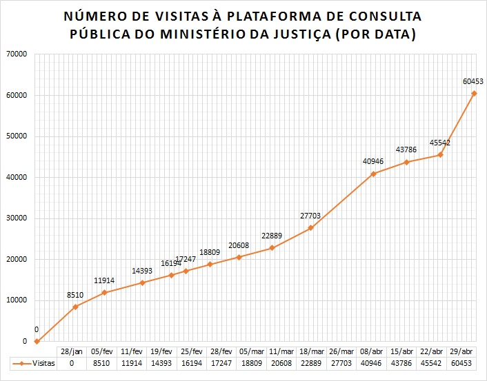 Gráfico do número de visitas à plataforma de consulta pública do Ministério da Justiça entre 18 de janeiro e 29 de abril. Em Janeiro, o gráfico marca 0 e cresce até 29 de abril, quando chega a marca de 60453. 