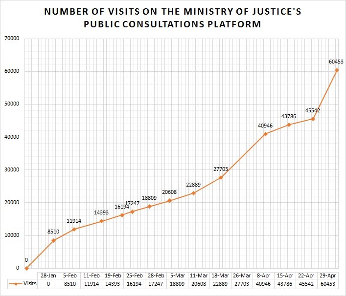 Graph of the number of visits to the Ministry of Justice's public consultation platform between 18 January and 29 April. In January, the chart marks 0 and grows until April 29, when it reaches the 60453 mark.