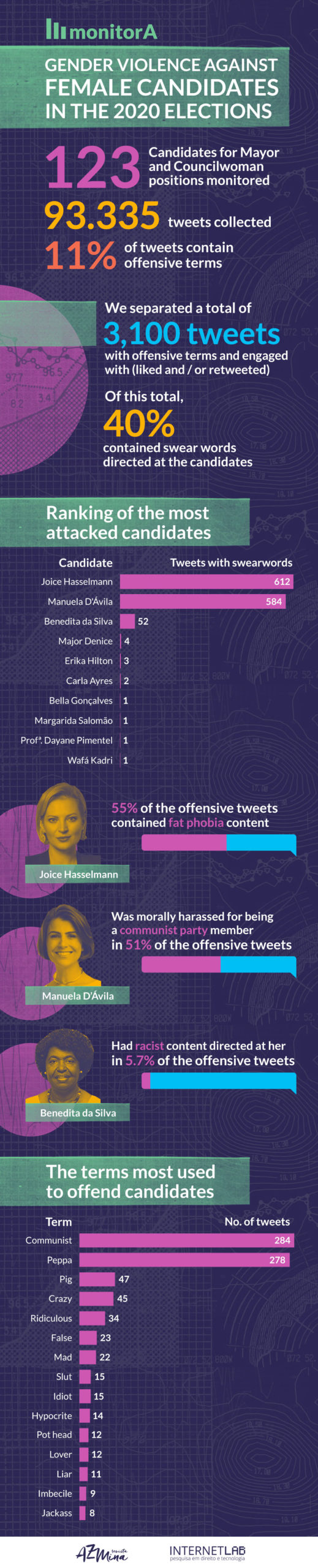 Image of the monitorA project with information about gender violence against candidates in the 2020 elections. According to the image, 123 candidates for mayor and council were monitored. Of the 93,335 tweets collected, 11% of the tweets had offensive terms. A total of 3,100 tweets that had some type of engagement were separated, of this total 40% were curses directed at the candidates. The image also shows the ranking of the most attacked candidates. Among them are Joice Hasselmann, Manuela D'ávila, Benedita da Silva, Major Denice, Erika Hilton and Carla Ayres.