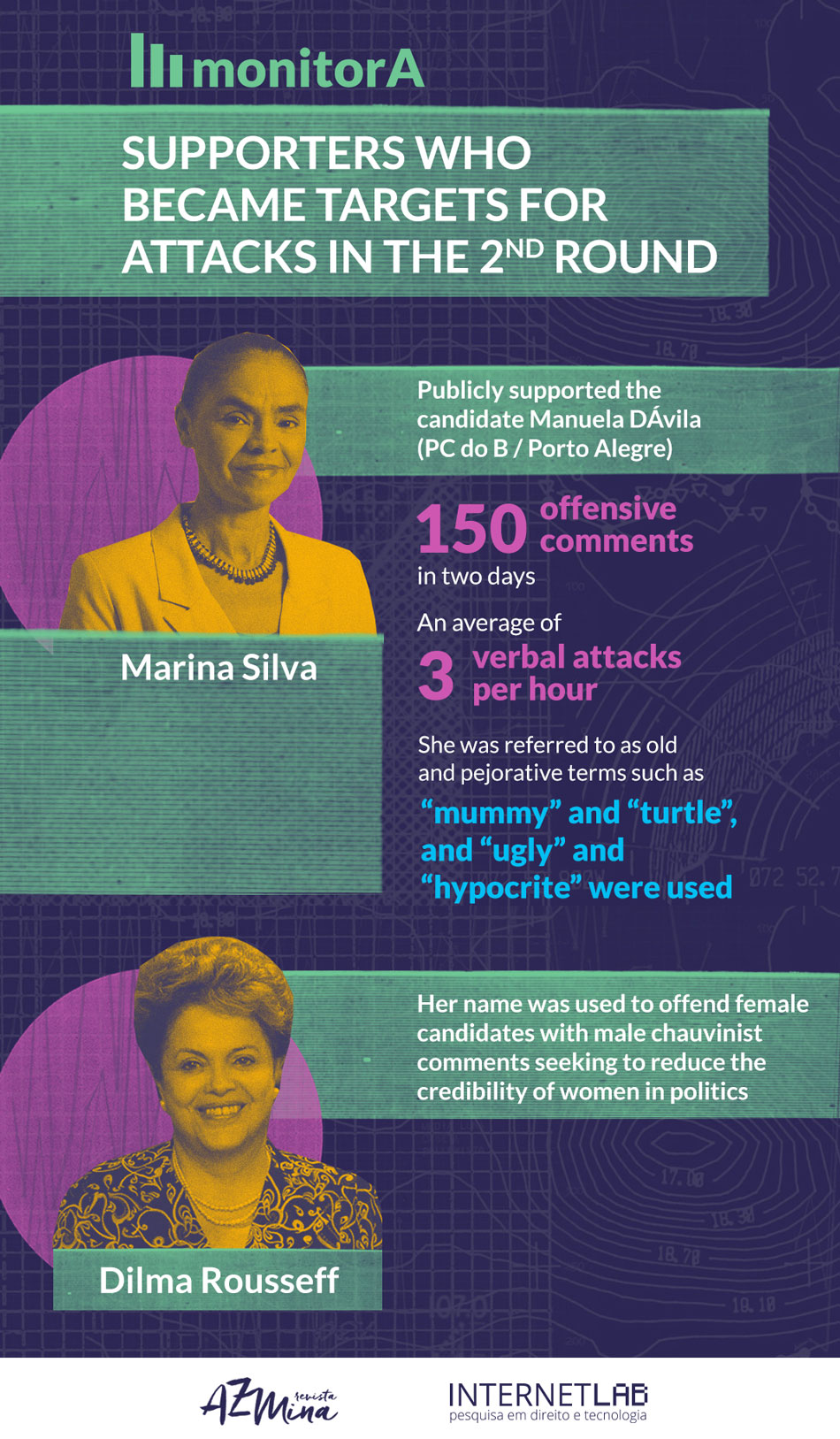 The image informs that the supporters became the target of attacks in the 2nd round. There is a photo of Marina Silva indicating that she expressed support for the candidate Manuela D'ávila and in two days she received 150 offensive comments with an average of 3 curses per hour. She was called old woman with pejorative terms like mummy and tortoise and also ugly and hypocrite. Below, a photo of Dilma Rousseff with the information that she was cited to offend candidates, with sexist comments that discredit the role of women in politics.