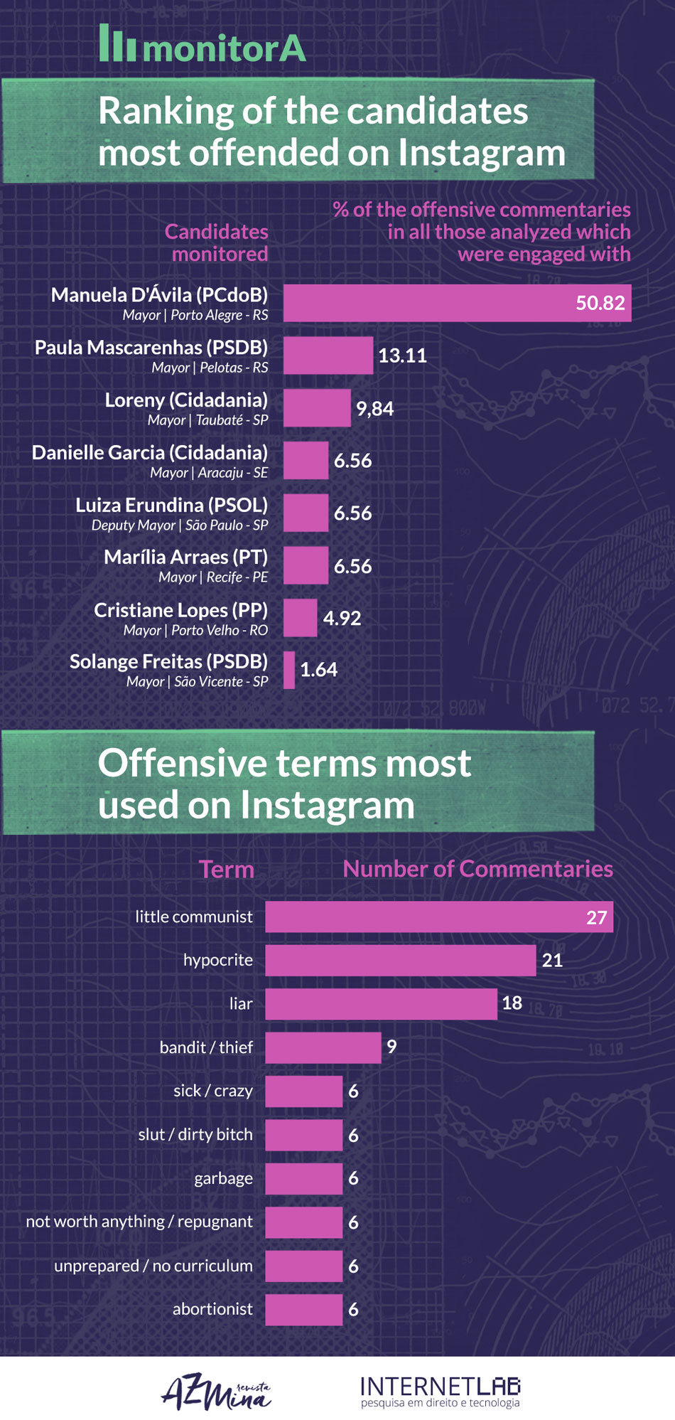 Image of the Monitora project informing the ranking of the most offended candidates on instagram. Among them are Manuela D'ávila, Paula Mascarenhas, Loreny, Danielle Garcia, Luiza Erundina, Marília Arraes, Cristiane Lopes and Solange Freitas. It also shows the most commonly used terms to offend on Intagam. Among them, they are communist, hypocrite, liar, bandit/thief, sick/crazy, naughty/slut, garbage, worthless/disgusting, unprepared/no curriculum, abortionist.