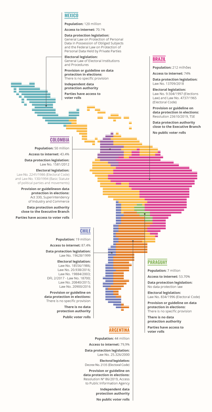 In the illustration, there is a map of Latin America represented in thin horizontal stripes. Some characteristics of Mexico, Brazil, Colombia, Chile, Argentina and Paraguay are also described. In Mexico, the population is 120 million, internet access is 70.1%, the data protection laws are the General Law on Protection of Personal Data and the Federal Law for the Protection of Data Held by Private Parties, the electoral legislation is the General Law on Electoral Institutions and Procedures, there is no specific law provision on data protection in elections, the data protection authority is independent and political parties have access to the electoral register. As for Brazil, the indicated population is 212 million, the population with internet access is 74%, the data protection legislation is Law nº 13.709/2018, the electoral legislation is Law nº 4737/1965 (Electoral Code) and Law nº 9.504/1997 (Law on Elections), the regulation on data protection in elections is Resolution nº 23.610/2019, the data protection authority is linked to the Executive and the electoral register is not public. Colombia has a population of 50 million people, 43.4% of the population has access to the internet, the data protection legislation is Law No. 130/94 (Basic Statute of political parties and movements), the legislation on data protection in elections is Act 330 of the Superintendence of Industria y Comercio, the data protection authority is linked to the Executive, and parties have access to the Electoral Register. Chile has a population of 19 million, 87.4% of the population has access to the internet, the data protection legislation is Law No. , Law No. 19,884/2003, Law No. 20,840/2015, Law No. 20,900/2016, DFL 2/2017 - Law No. 18,700, there is no specific provision on data protection and elections, there is no data protection authority, and the registration election is public. In Argentina, its population is 44 million people, 79.9% have internet access, the data protection legislation is Law nº 25.326/2000, the electoral legislation is Decree nº 2135 (Electoral Code), the regulations Data protection and elections is Resolution nº 86/2019 of the Agencia de Acceso a la Información Pública, the data protection authority is independent, and the electoral register is not public. In Paraguay, data shows that the population is 7 million, 53.7% of people have access to the internet, there is no data protection law, electoral legislation is limited to Law nº 834/96 (Electoral Code), there is no provision specific on data protection and elections, there is no data protection authority, and political parties have access to the electoral register.