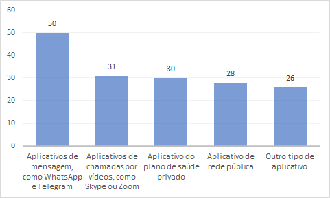 WhatsApp e Telegram foram os aplicativos mais usado, com 50%.