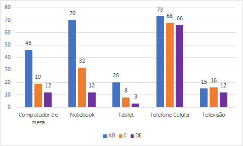 As classes A e B utilizaram mais o celular e o notebook, enquanto as classes C,D e E utilizaram mais o celular.