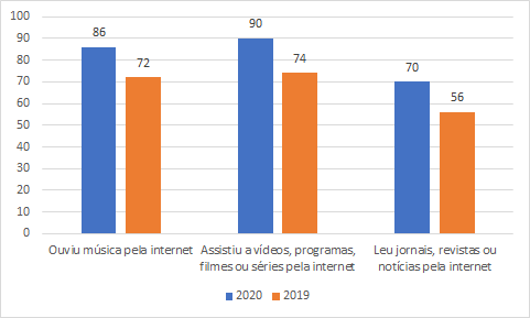 O gráfico em barras informa que 90% assistiu a vídeos, programas ou filmes e séries pela internet em 2020. Essa também foi a atividade principal de 2019. 