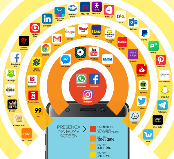 A imagem mostra que dentre os aplicativos mais presentes na homescreen do usuário, destaca-se o facebook, instagram e WhatsApp. 