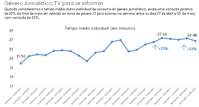 O gráfico em linha informa a variação do tempo médio de consumo do gênero jornalístico.