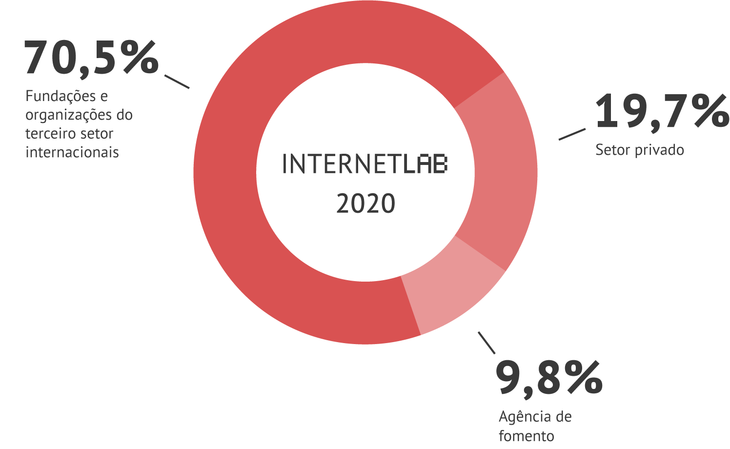 Gráfico em pizza com as informações de fontes de financiamento do InternetLab em 2020. Sendo 70,5% vindo de fundações e organizações do terceiro setor internacionais, 9,8% de agências de fomento e 19,7% do setor privado.