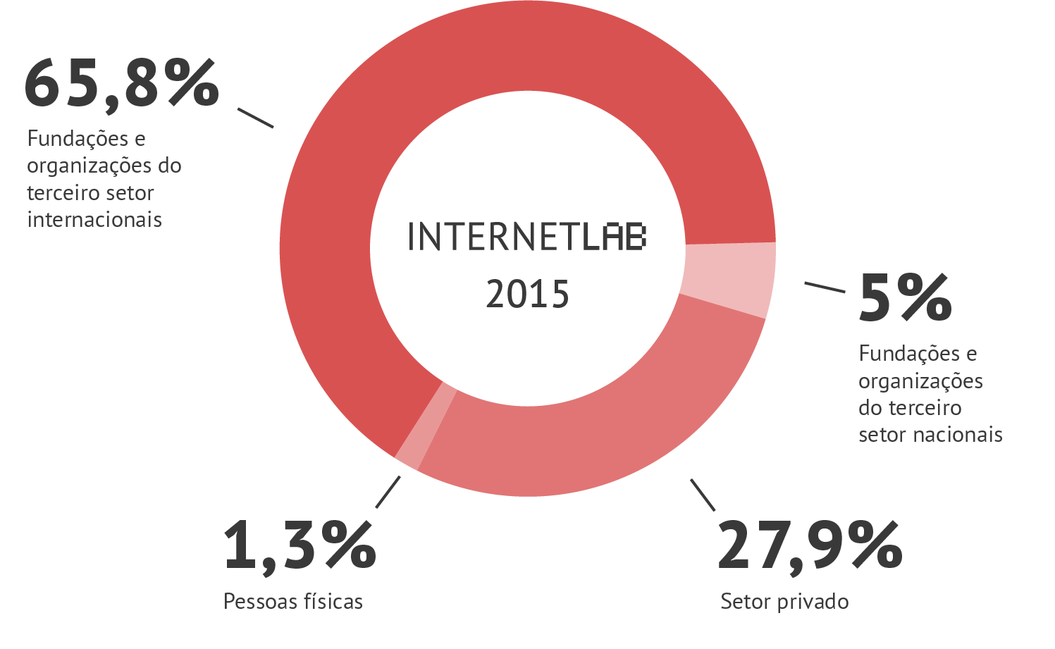 Gráfico em pizza com as informações de fontes de financiamento do InternetLab em 2015. Sendo 65,8% fundações e organizações do terceiro setor internacionais, 1,3% de pessoas físicas, 27,9% do setor privado e 1,3% de pessoas físicas.
