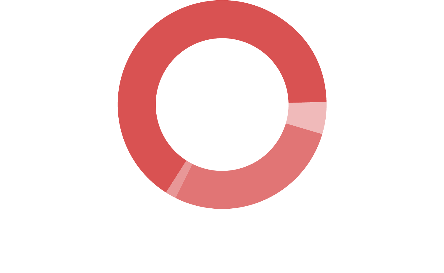 Gráfico em pizza com as informações de fontes de financiamento do InternetLab em 2015. Sendo 65,8% fundações e organizações do terceiro setor internacionais, 1,3% de pessoas físicas, 27,9% do setor privado e 1,3% de pessoas físicas.
