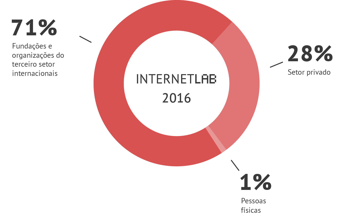 Gráfico em pizza com as informações de fontes de financiamento do InternetLab em 2016. Sendo 71% vindo de fundações e organizações do terceiro setor internacionais, 28% do setor privado e 1% de pessoas físicas.