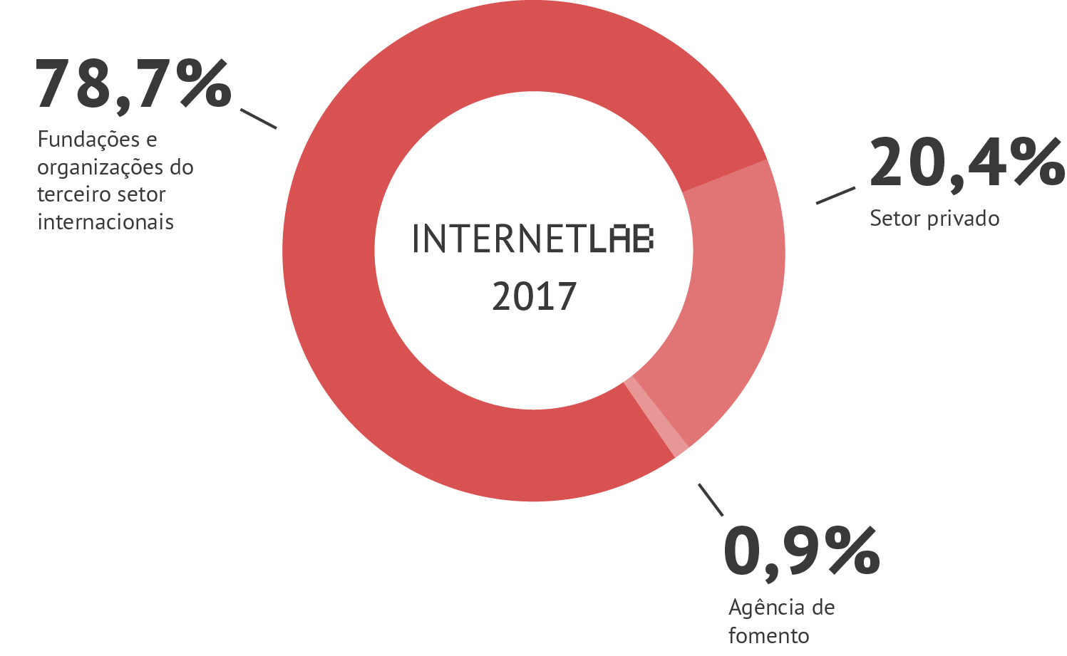 Gráfico em pizza com as informações de fontes de financiamento do InternetLab em 2017. Sendo 78,7% vindo de fundações e organizações do terceiro setor internacionais, 20,4% do setor privado e 0,9% de pessoas físicas.