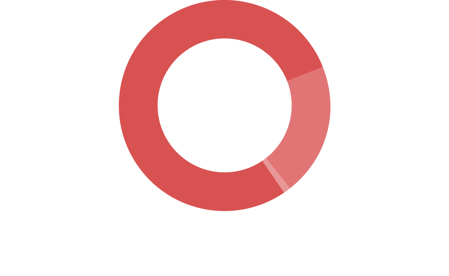 Gráfico em pizza com as informações de fontes de financiamento do InternetLab em 2017. Sendo 78,7% vindo de fundações e organizações do terceiro setor internacionais, 20,4% do setor privado e 0,9% de pessoas físicas.