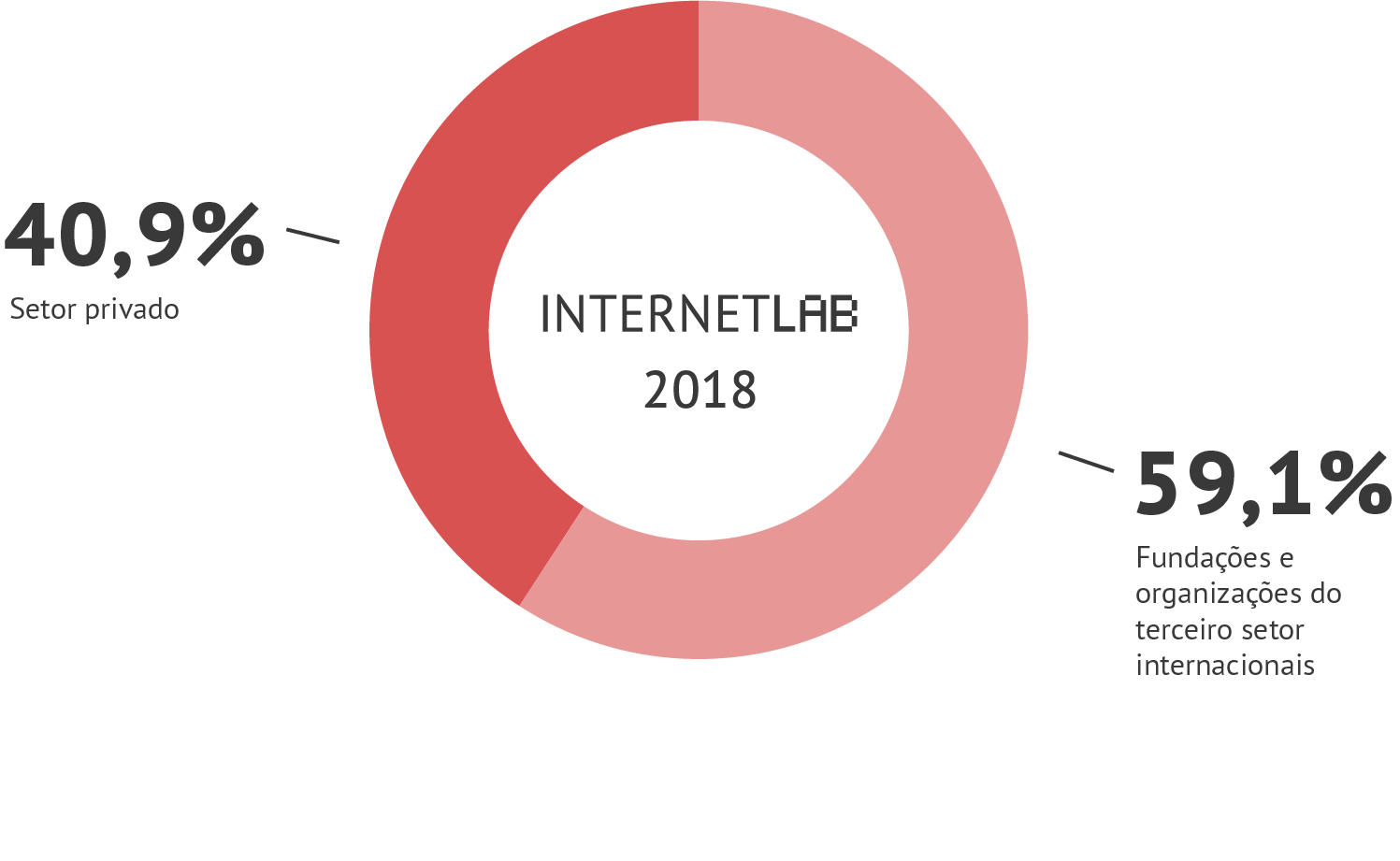 Gráfico em pizza com as informações de fontes de financiamento do InternetLab em 2018. Sendo 59,1% vindo de fundações e organizações do terceiro setor internacionais e 40,9% do setor privado.