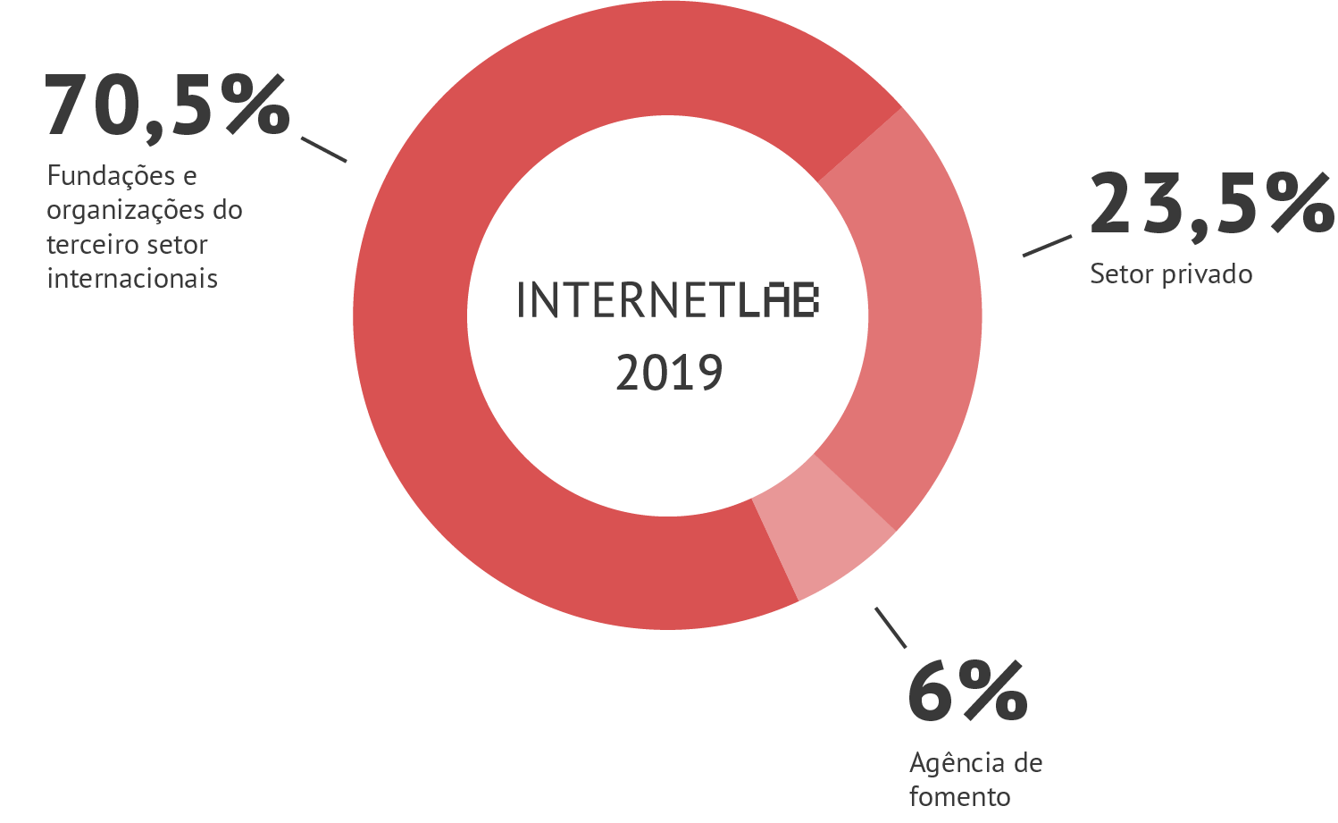 Gráfico em pizza com as informações de fontes de financiamento do InternetLab em 2019. Sendo 70,5% vindo de fundações e organizações do terceiro setor internacionais, 6% de agências de fomento e 23,5% do setor privado.